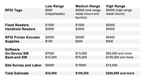 cost of rfid reader|rfid label cost per.